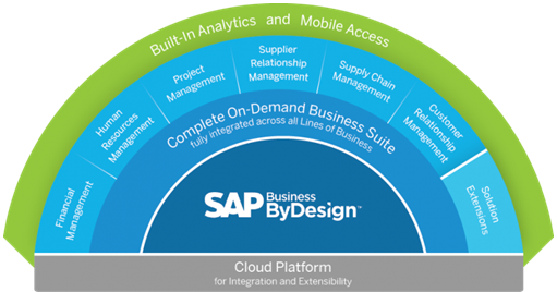 SAP Business ByDesign